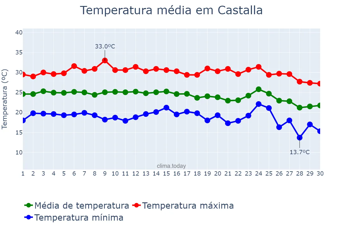 Temperatura em setembro em Castalla, Valencia, ES