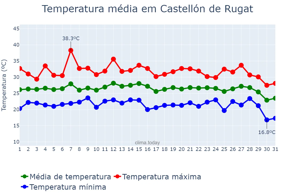 Temperatura em agosto em Castellón de Rugat, Valencia, ES
