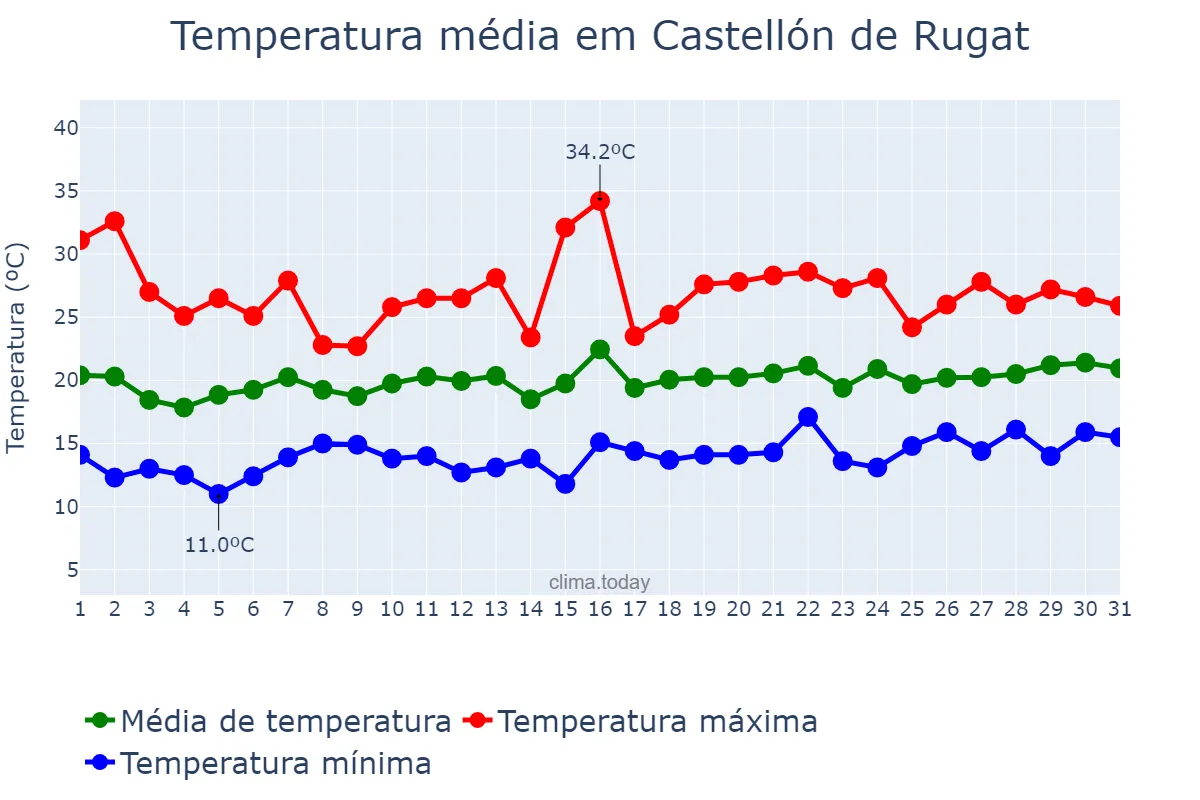 Temperatura em maio em Castellón de Rugat, Valencia, ES