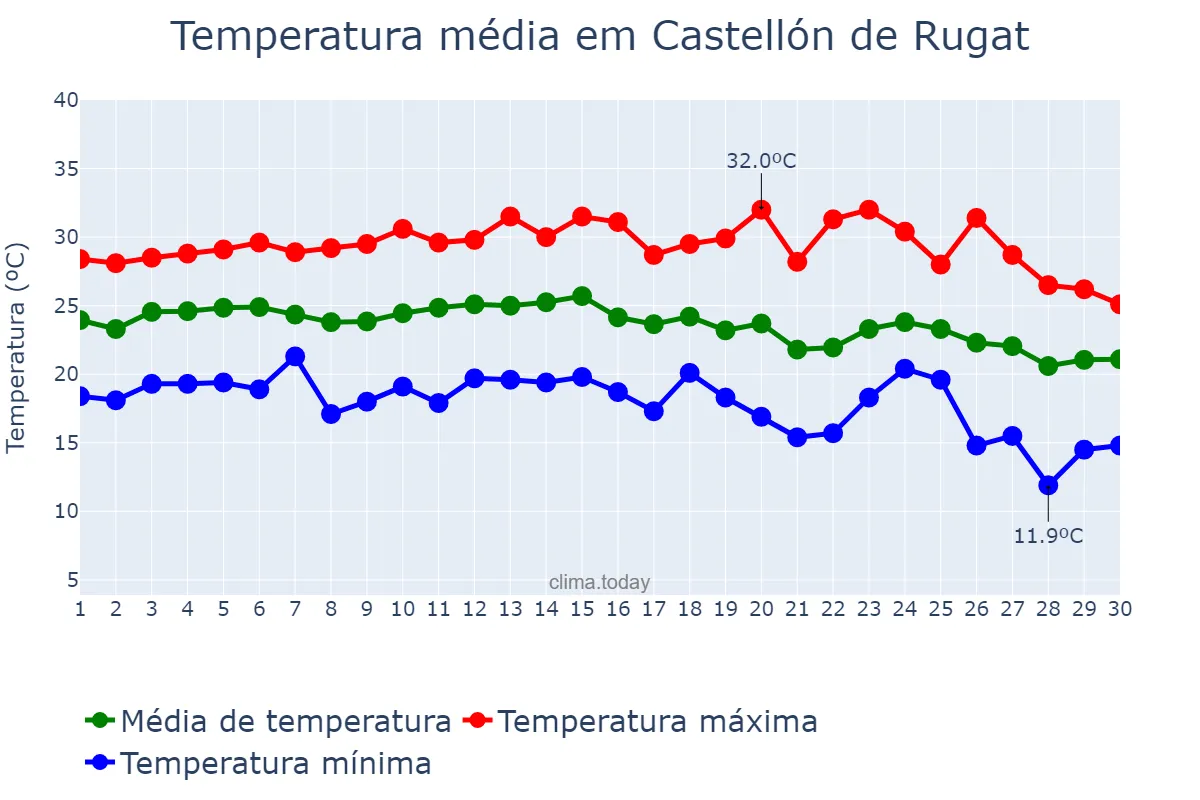 Temperatura em setembro em Castellón de Rugat, Valencia, ES