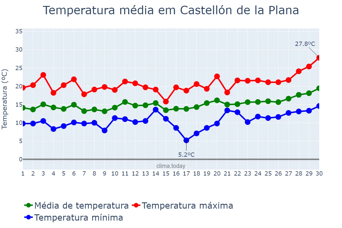 Temperatura em abril em Castellón de la Plana, Valencia, ES