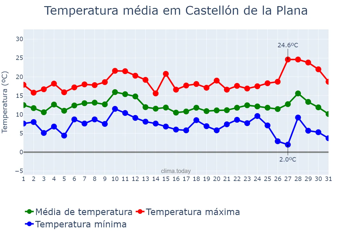 Temperatura em dezembro em Castellón de la Plana, Valencia, ES