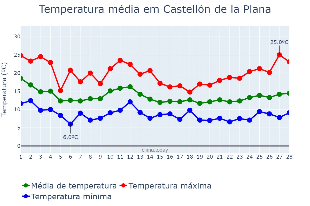 Temperatura em fevereiro em Castellón de la Plana, Valencia, ES