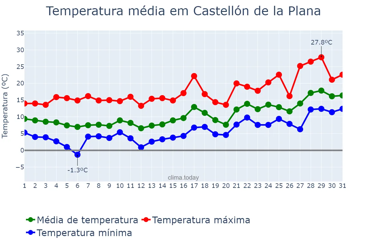 Temperatura em janeiro em Castellón de la Plana, Valencia, ES