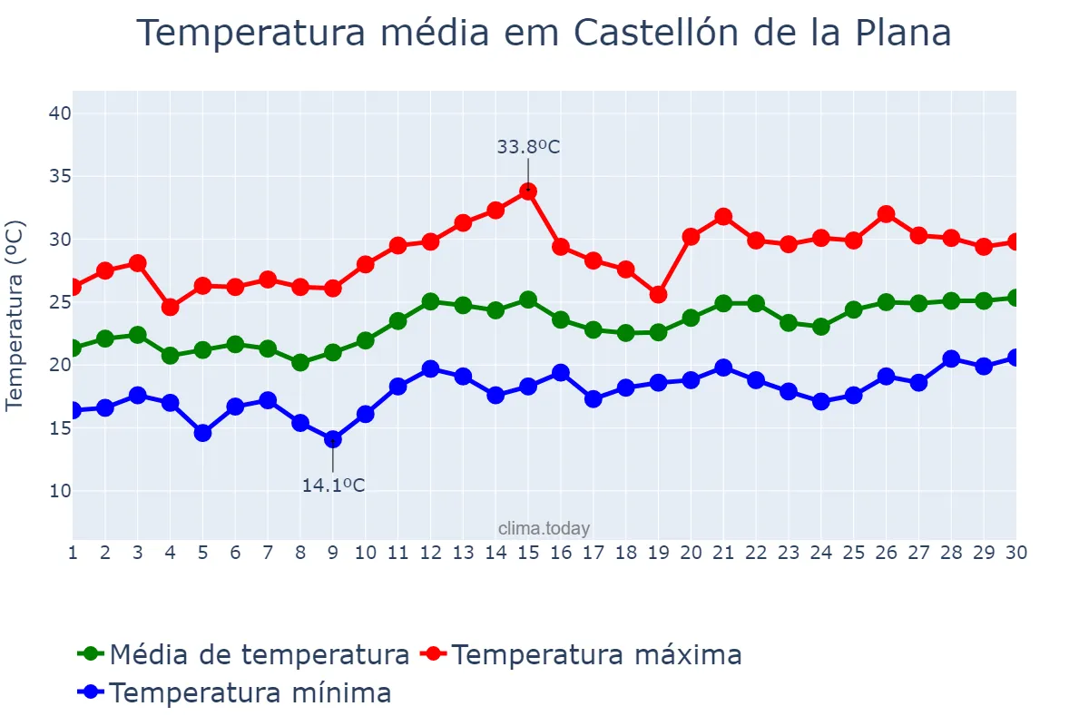 Temperatura em junho em Castellón de la Plana, Valencia, ES