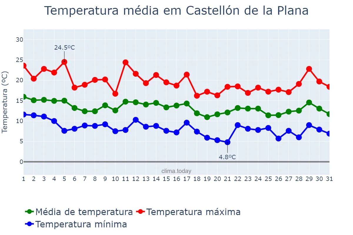 Temperatura em marco em Castellón de la Plana, Valencia, ES