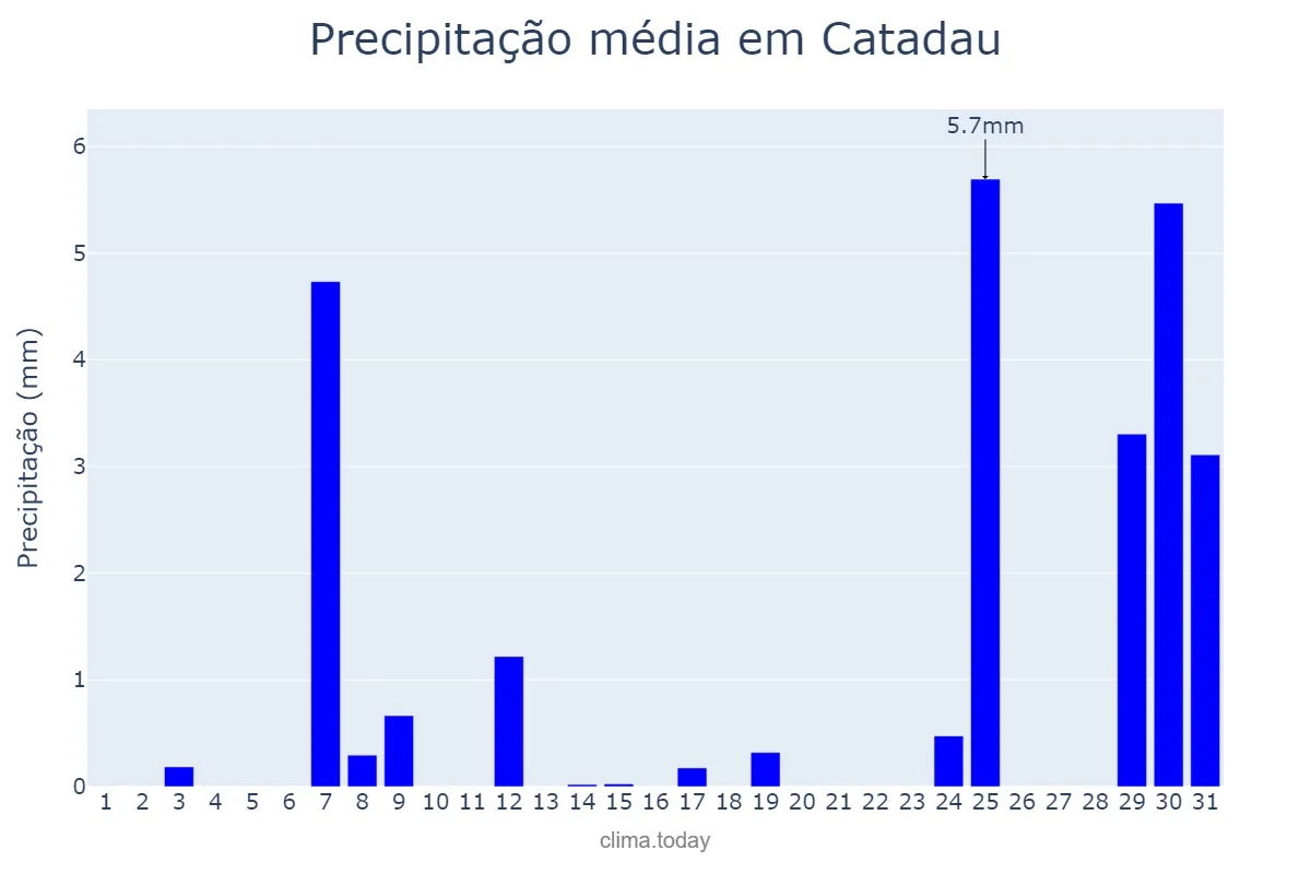 Precipitação em agosto em Catadau, Valencia, ES
