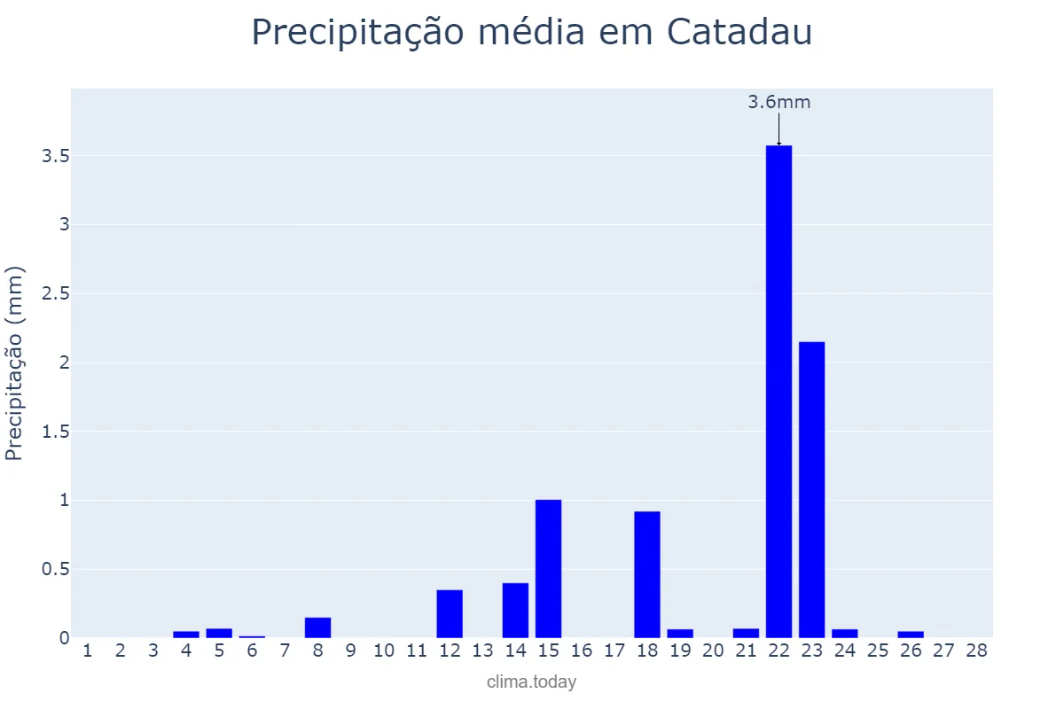 Precipitação em fevereiro em Catadau, Valencia, ES