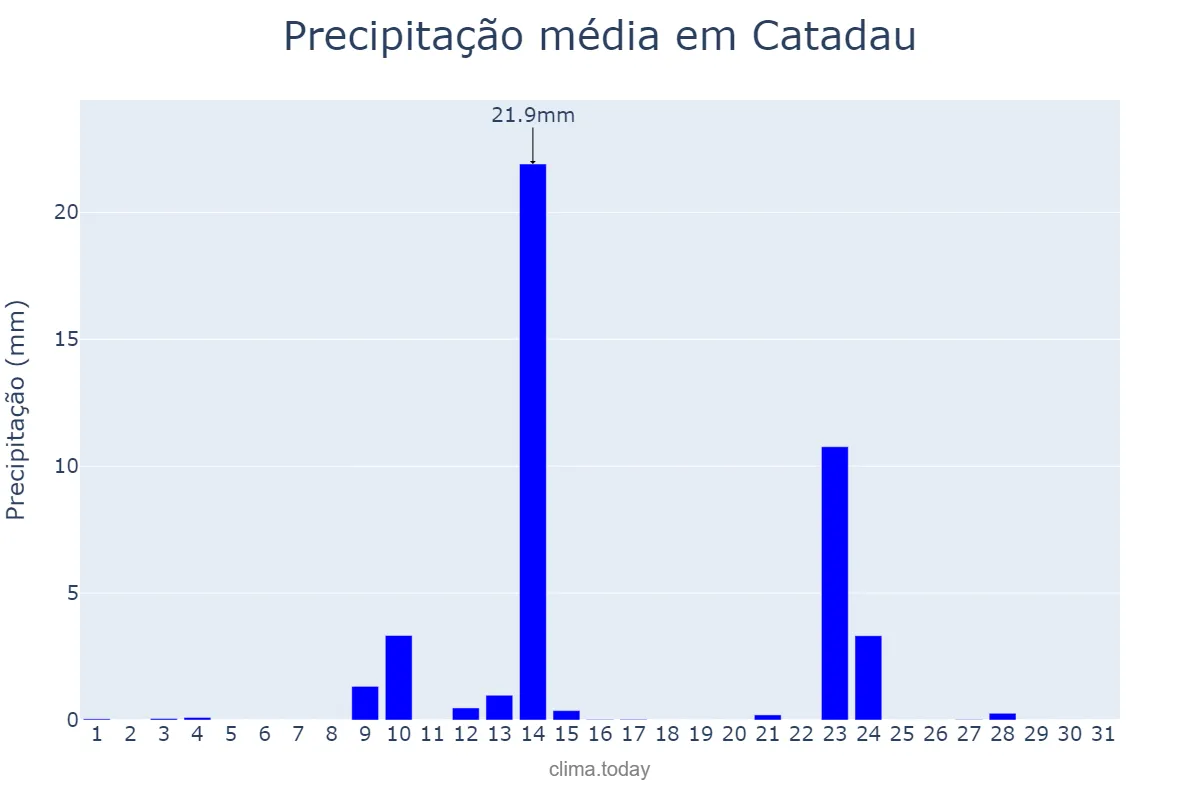 Precipitação em maio em Catadau, Valencia, ES