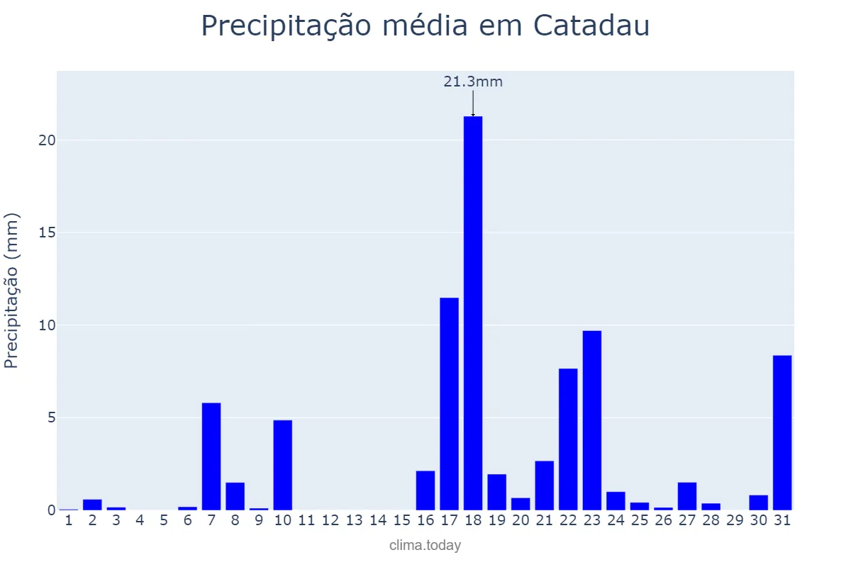 Precipitação em marco em Catadau, Valencia, ES