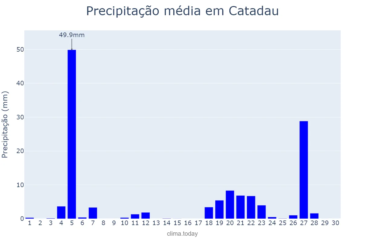 Precipitação em novembro em Catadau, Valencia, ES