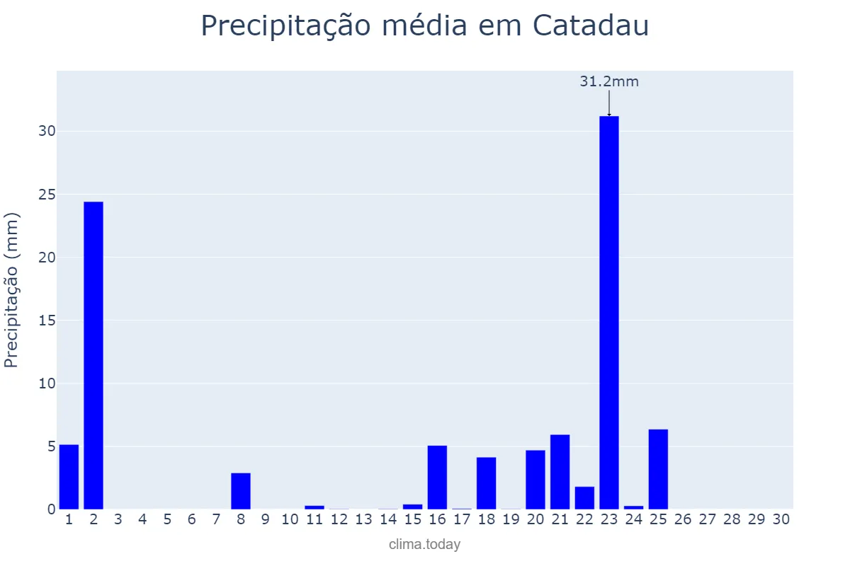 Precipitação em setembro em Catadau, Valencia, ES