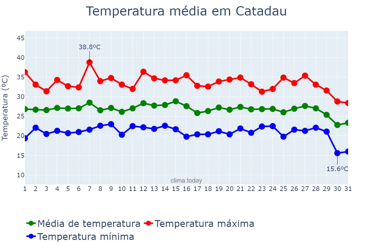 Temperatura em agosto em Catadau, Valencia, ES