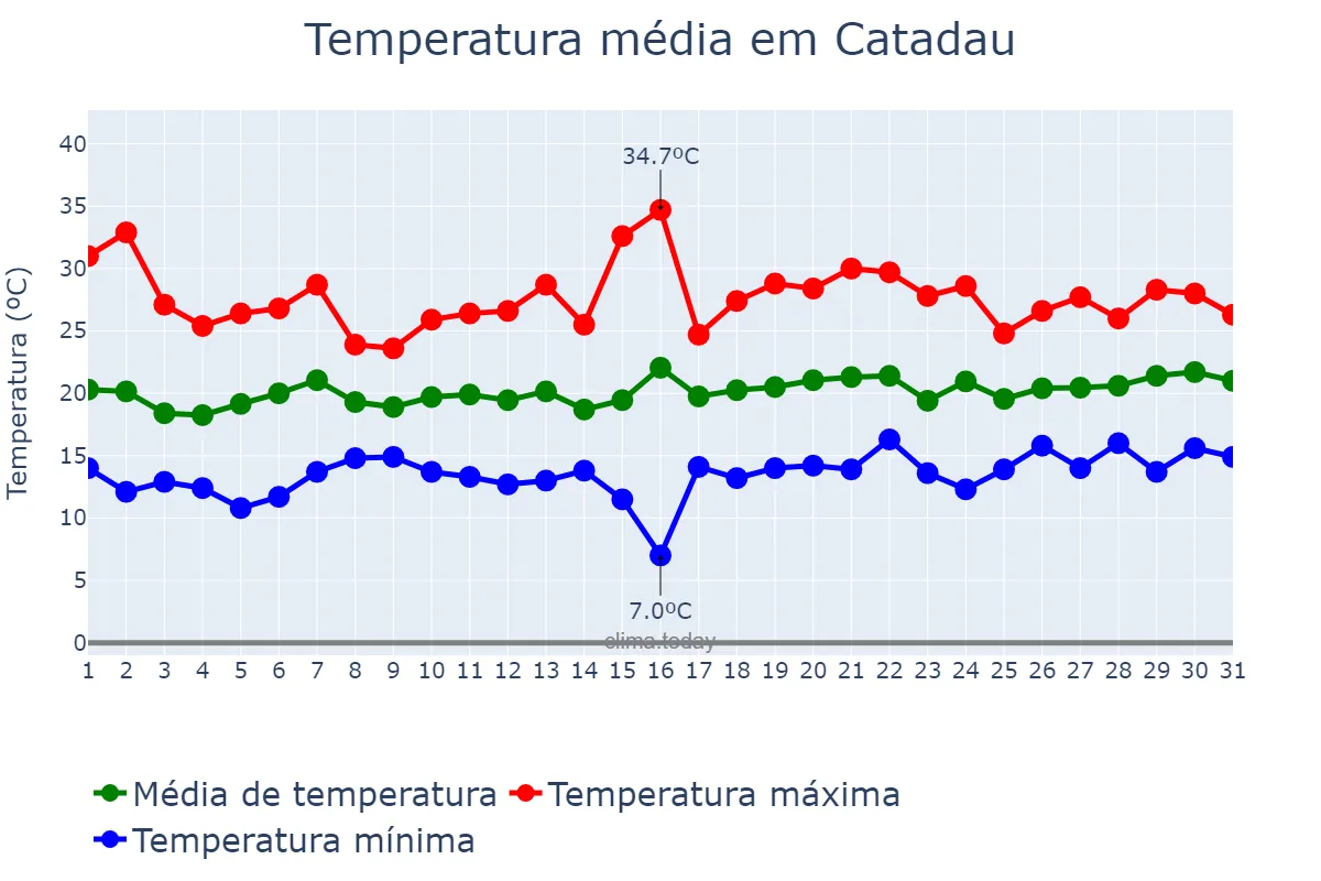 Temperatura em maio em Catadau, Valencia, ES