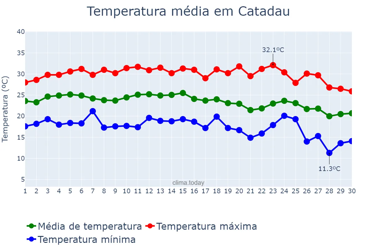 Temperatura em setembro em Catadau, Valencia, ES