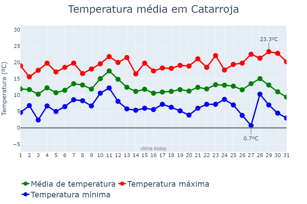 Temperatura em dezembro em Catarroja, Valencia, ES
