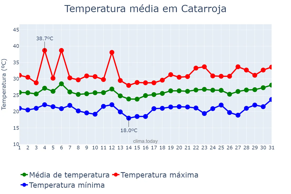Temperatura em julho em Catarroja, Valencia, ES