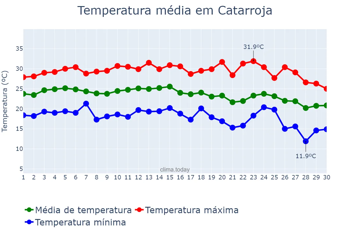 Temperatura em setembro em Catarroja, Valencia, ES