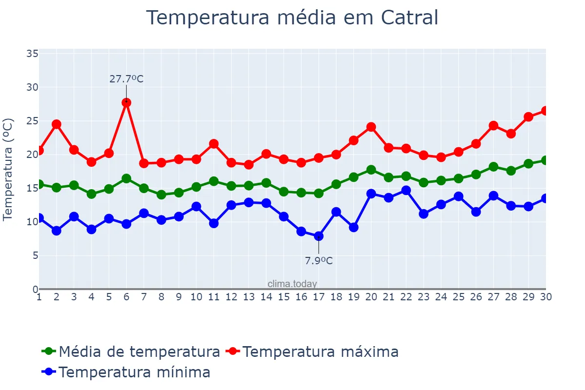 Temperatura em abril em Catral, Valencia, ES