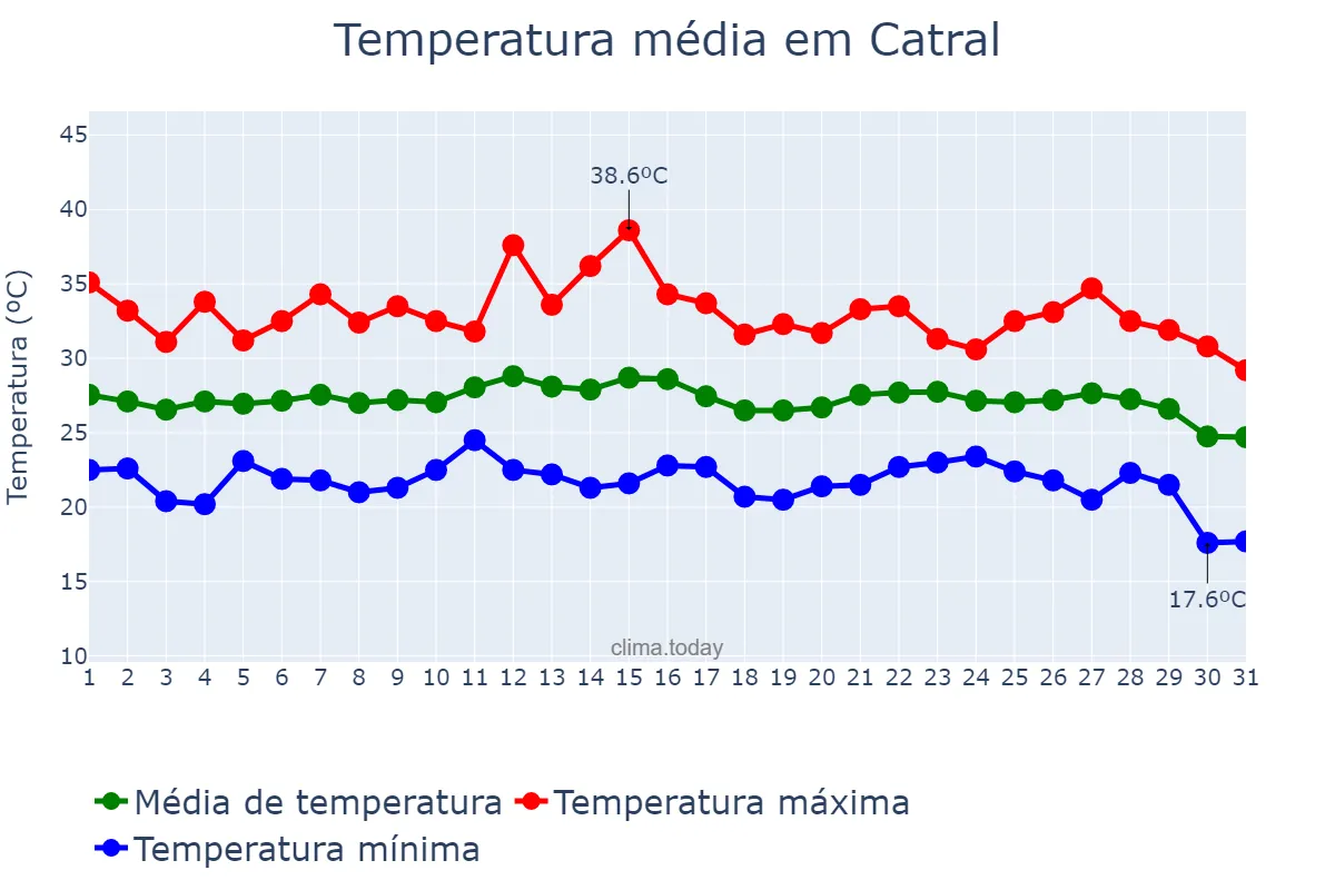 Temperatura em agosto em Catral, Valencia, ES