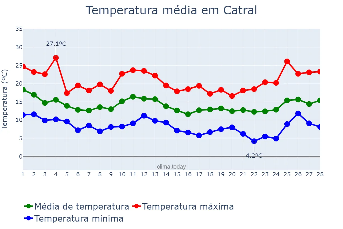 Temperatura em fevereiro em Catral, Valencia, ES