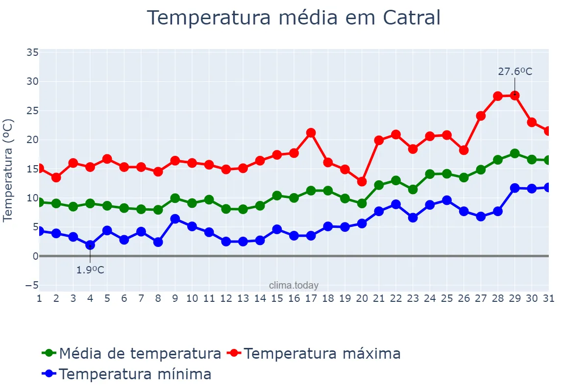 Temperatura em janeiro em Catral, Valencia, ES