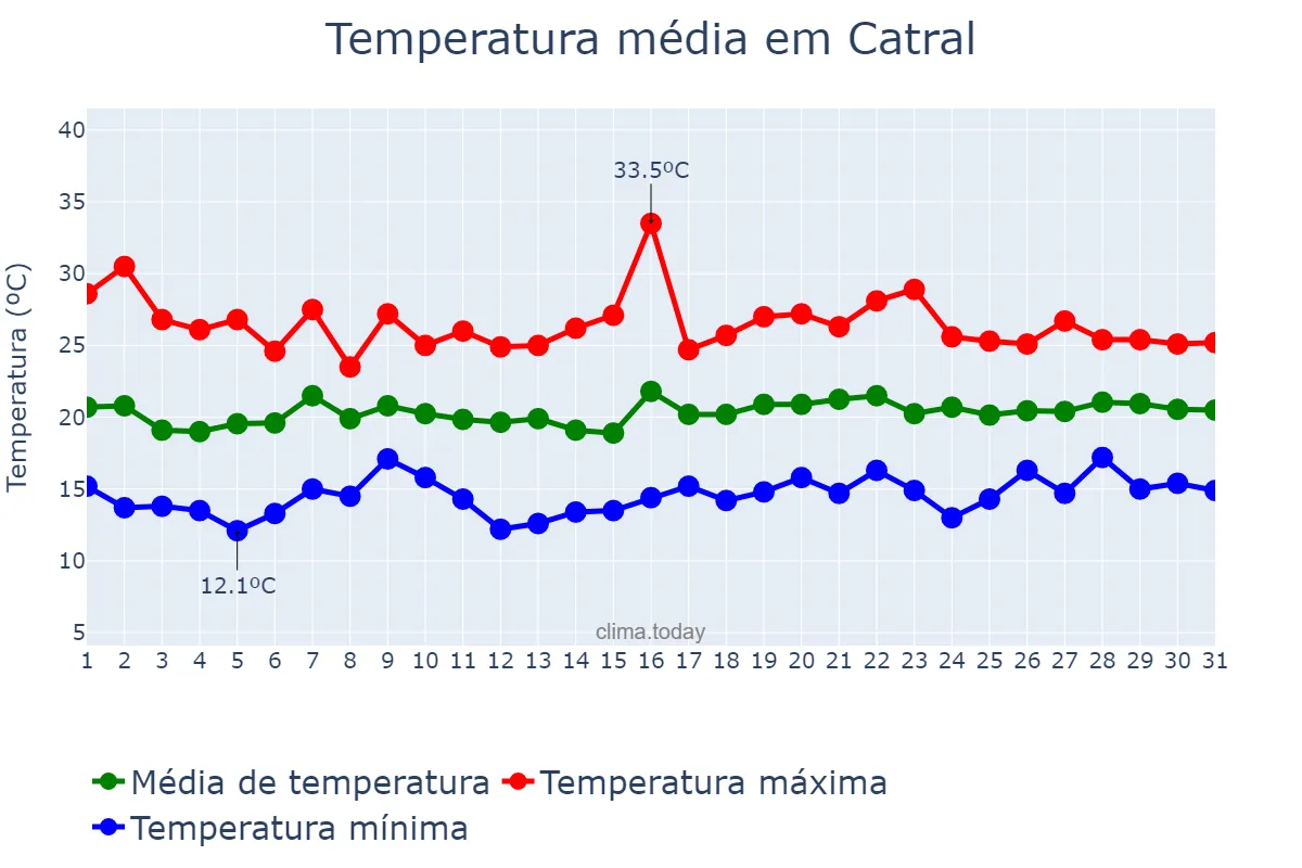 Temperatura em maio em Catral, Valencia, ES