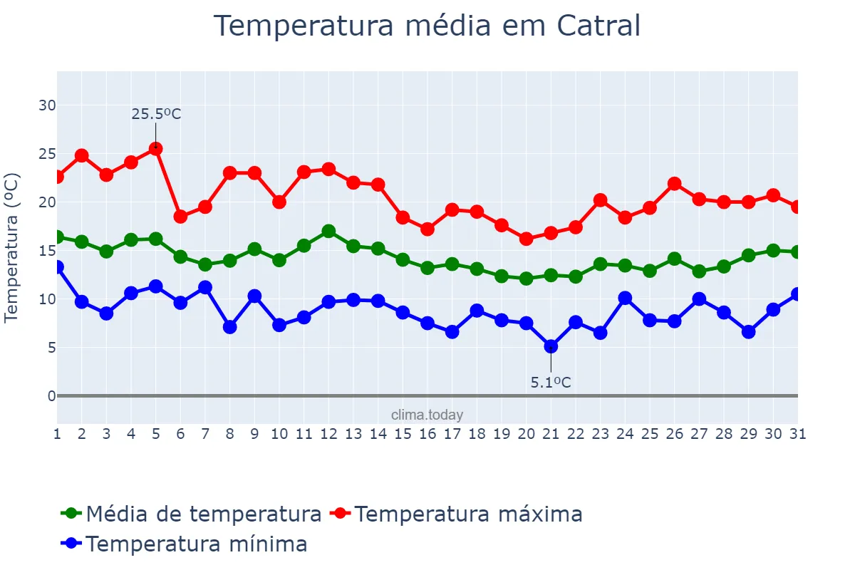 Temperatura em marco em Catral, Valencia, ES