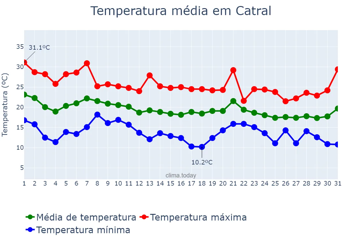 Temperatura em outubro em Catral, Valencia, ES
