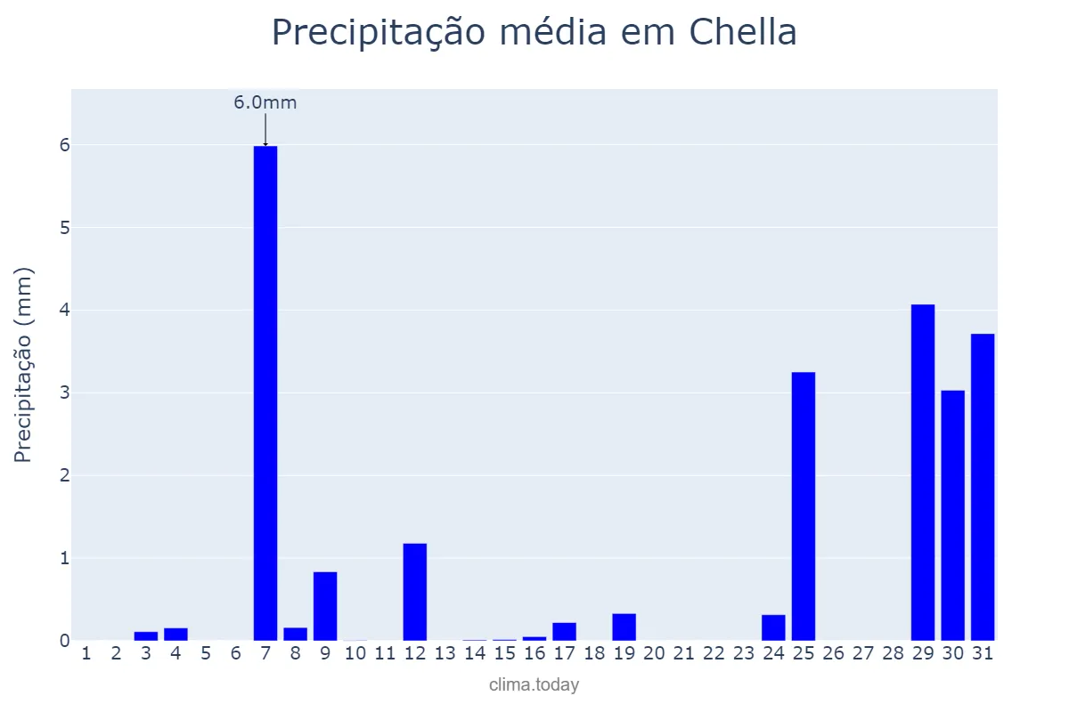 Precipitação em agosto em Chella, Valencia, ES
