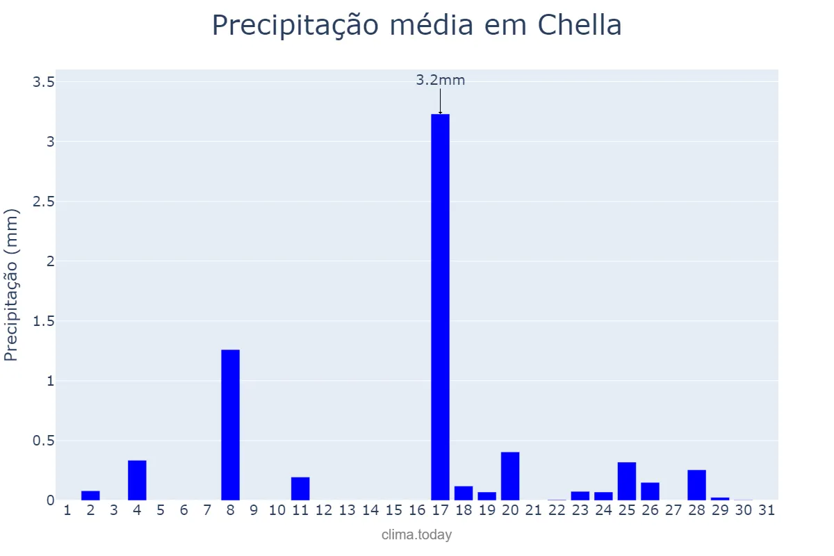 Precipitação em dezembro em Chella, Valencia, ES