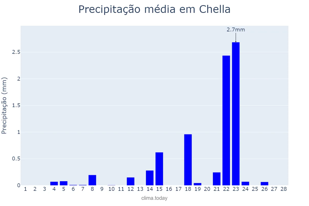 Precipitação em fevereiro em Chella, Valencia, ES