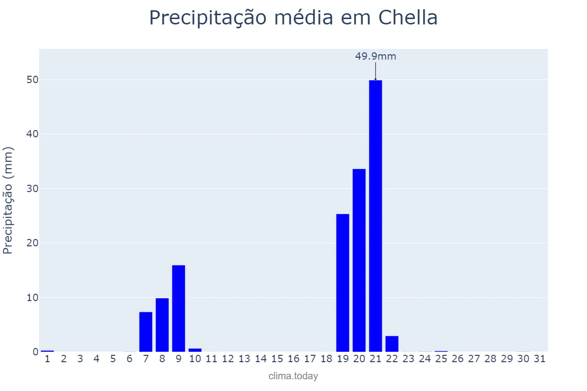 Precipitação em janeiro em Chella, Valencia, ES