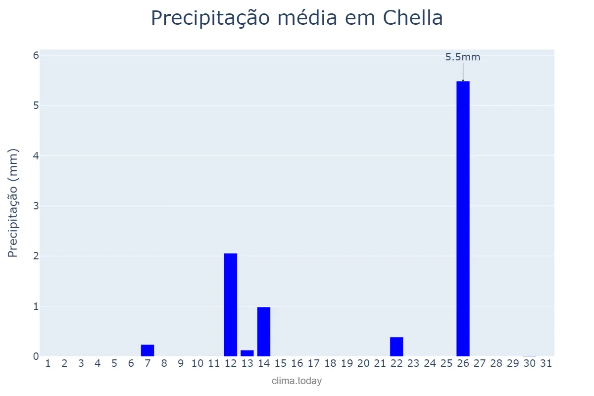 Precipitação em julho em Chella, Valencia, ES