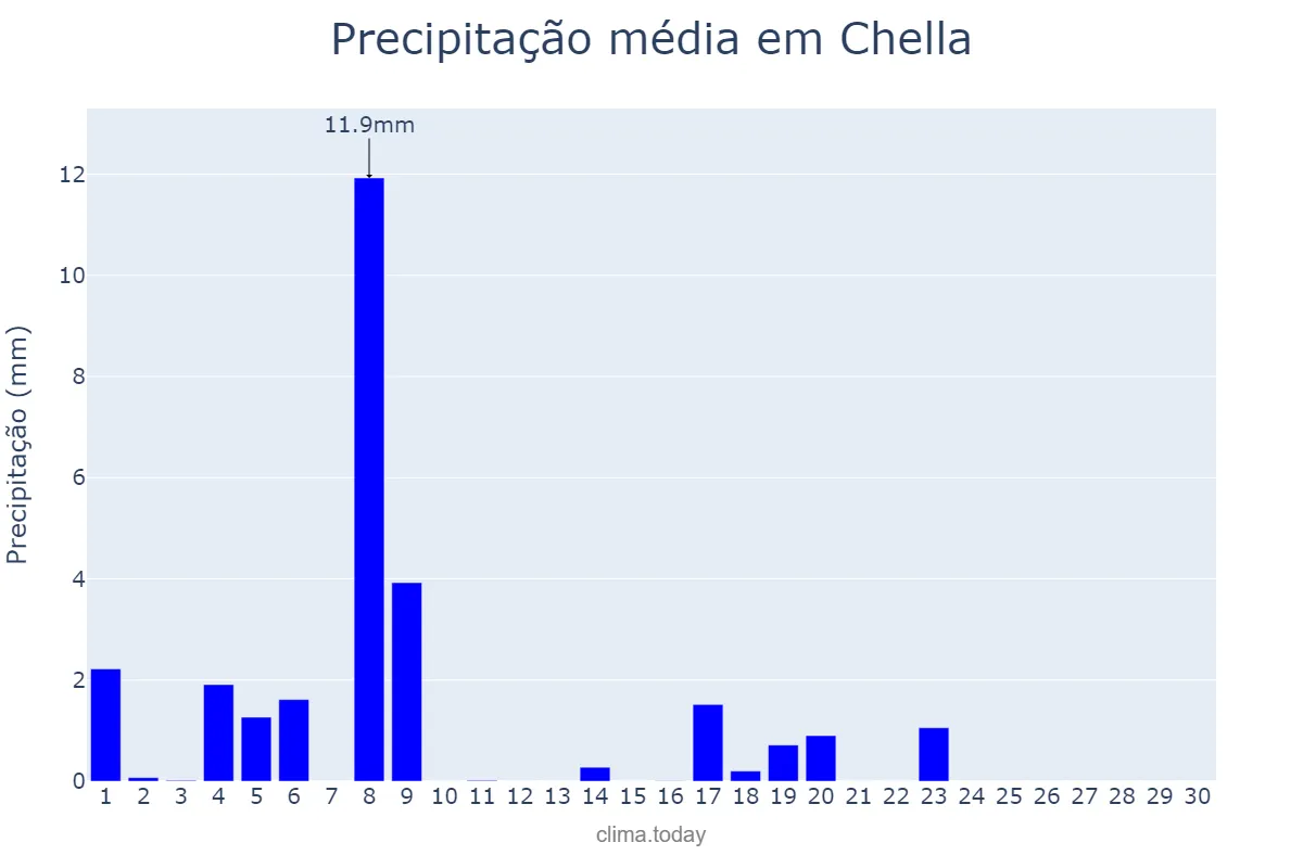 Precipitação em junho em Chella, Valencia, ES