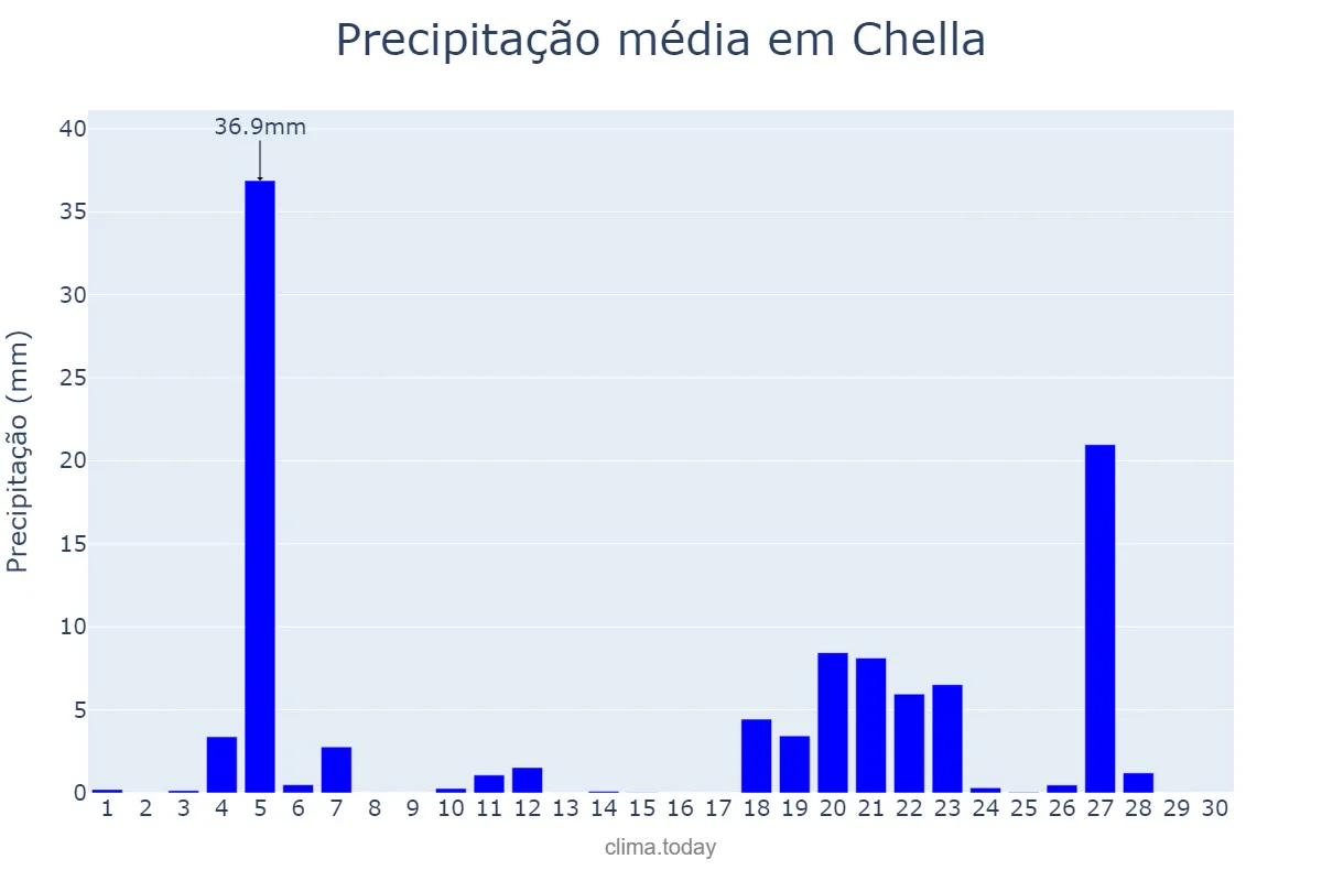 Precipitação em novembro em Chella, Valencia, ES