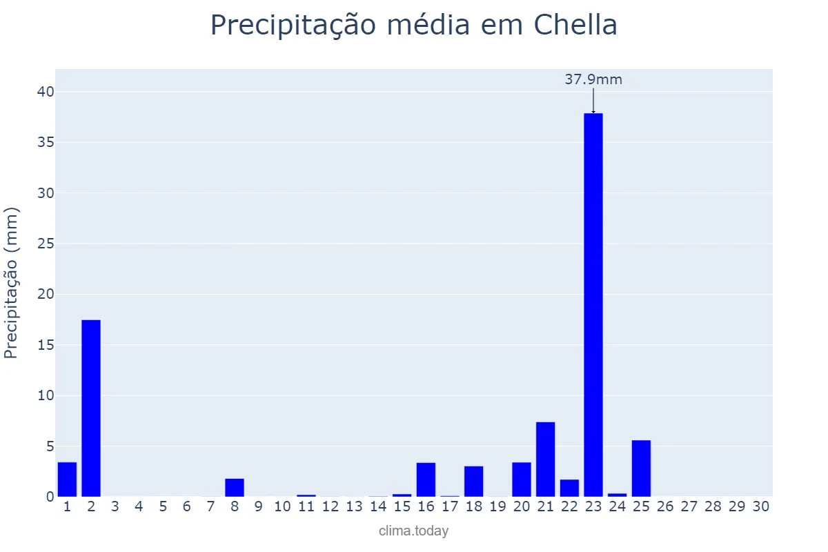 Precipitação em setembro em Chella, Valencia, ES