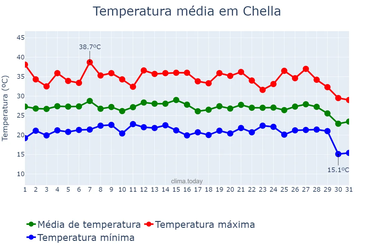 Temperatura em agosto em Chella, Valencia, ES