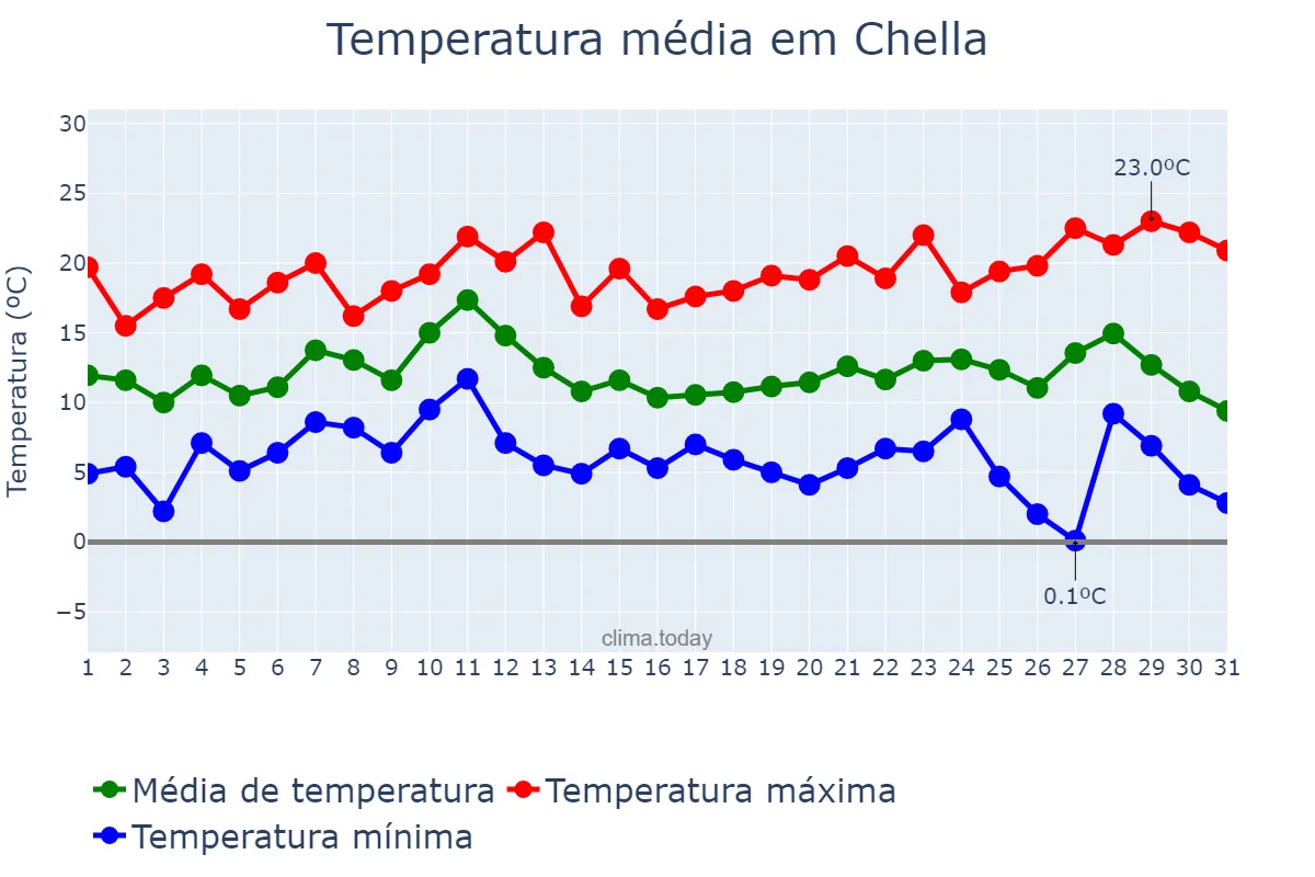 Temperatura em dezembro em Chella, Valencia, ES