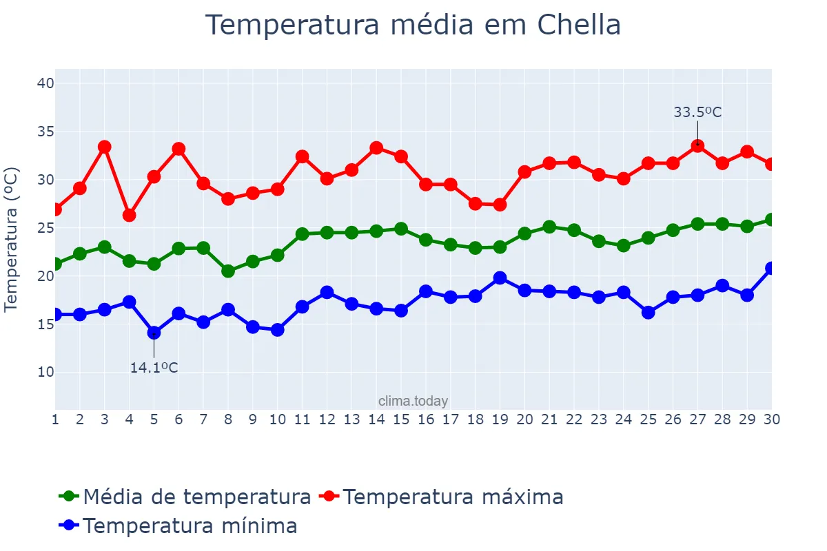 Temperatura em junho em Chella, Valencia, ES