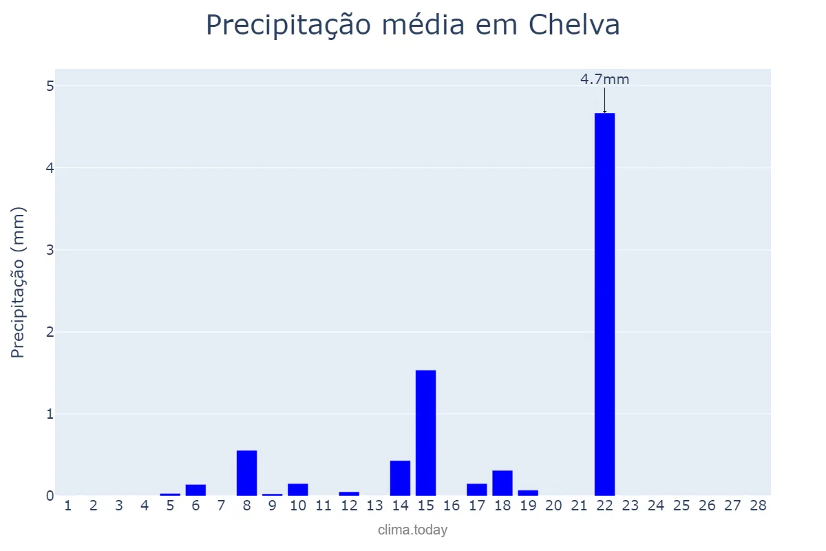 Precipitação em fevereiro em Chelva, Valencia, ES