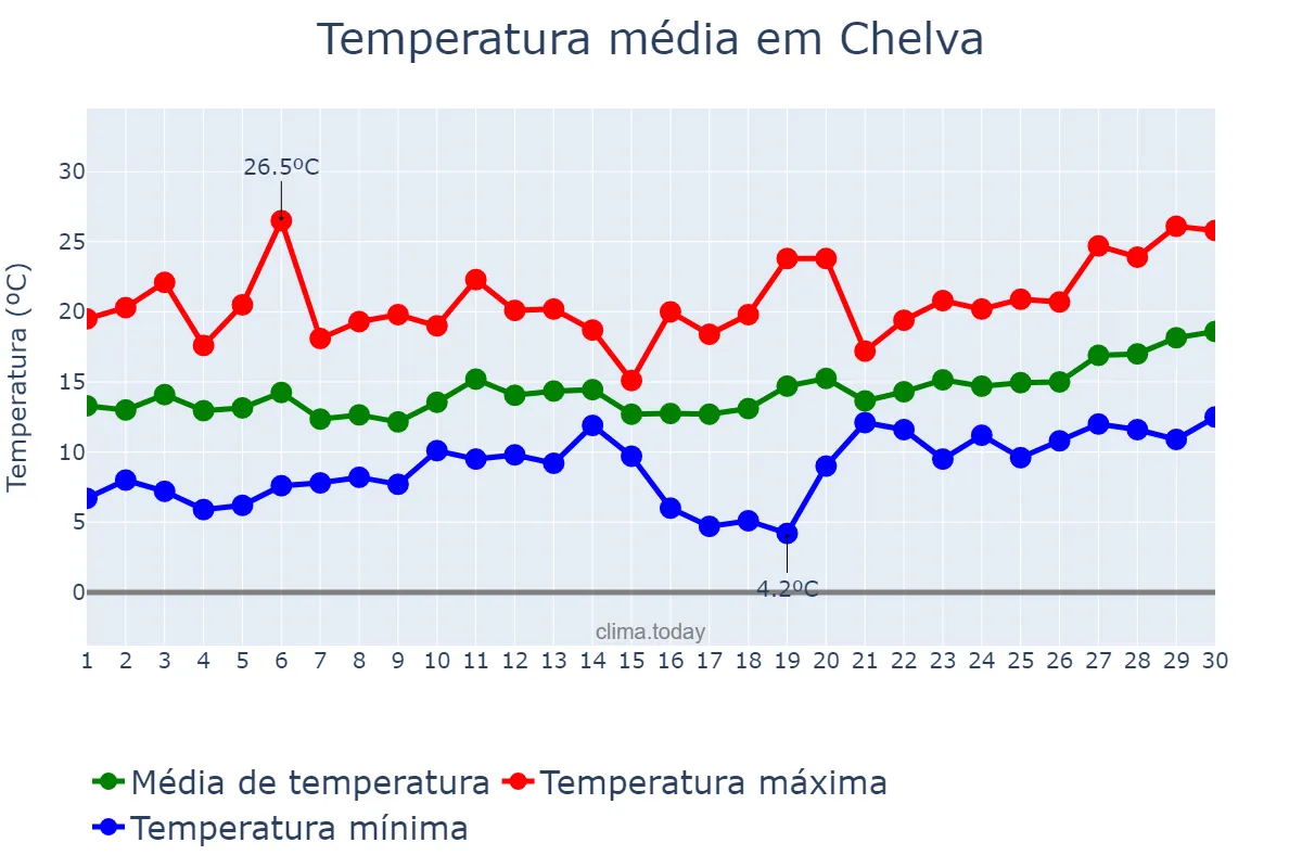 Temperatura em abril em Chelva, Valencia, ES