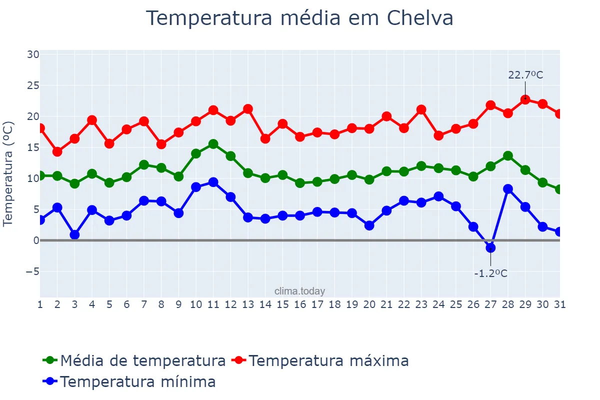 Temperatura em dezembro em Chelva, Valencia, ES