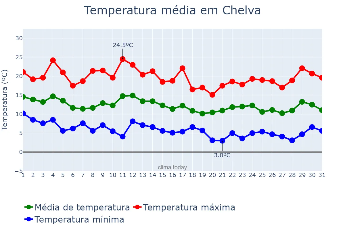 Temperatura em marco em Chelva, Valencia, ES
