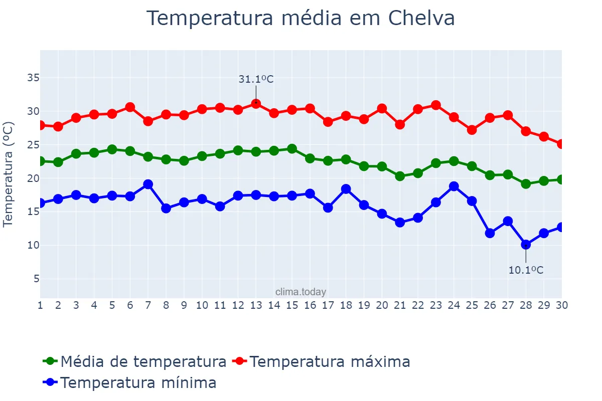 Temperatura em setembro em Chelva, Valencia, ES