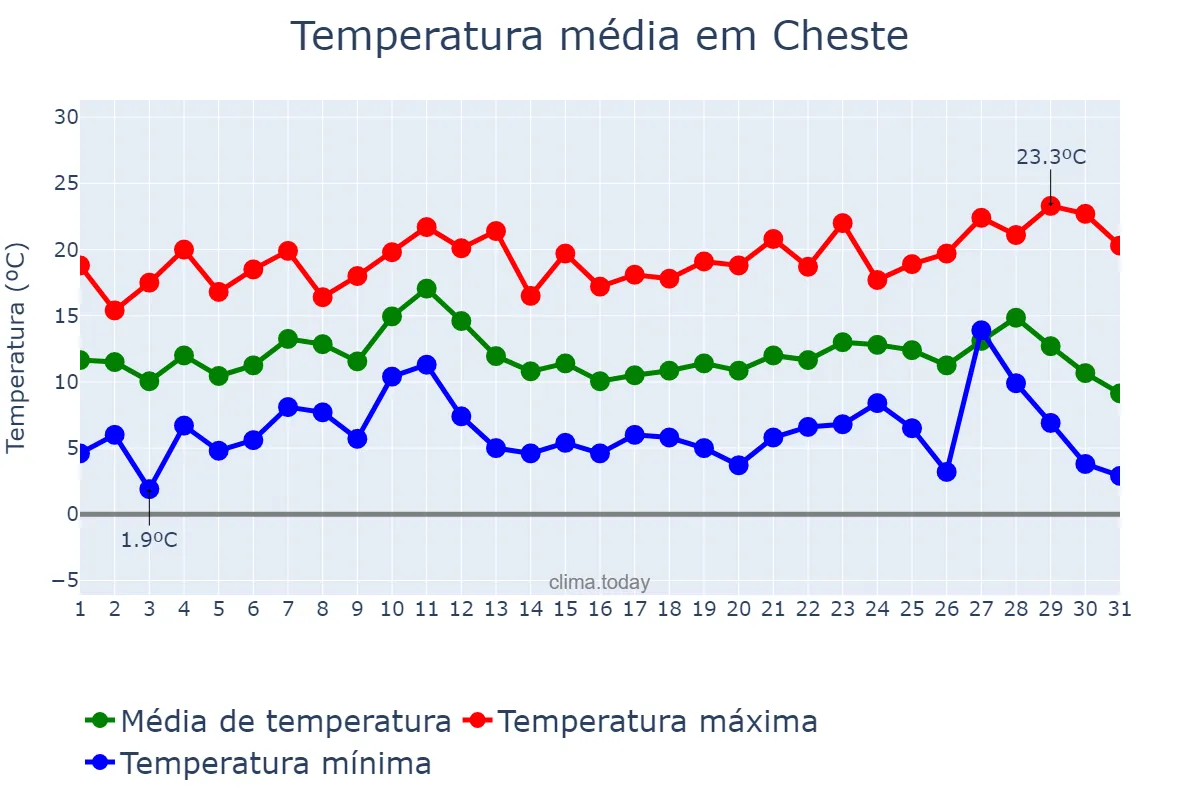 Temperatura em dezembro em Cheste, Valencia, ES