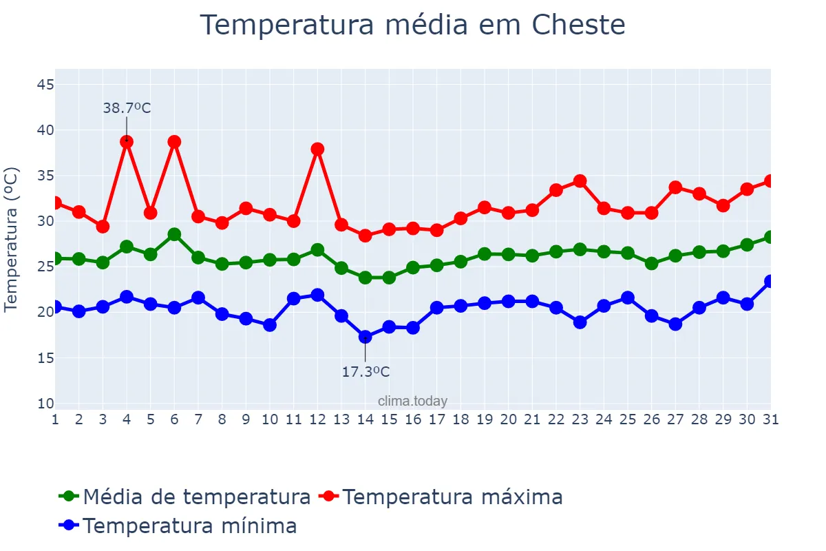Temperatura em julho em Cheste, Valencia, ES