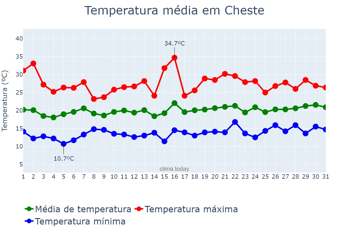 Temperatura em maio em Cheste, Valencia, ES
