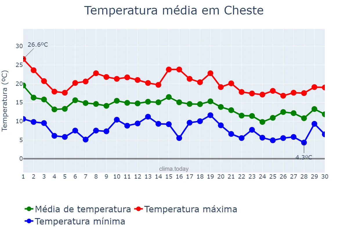 Temperatura em novembro em Cheste, Valencia, ES
