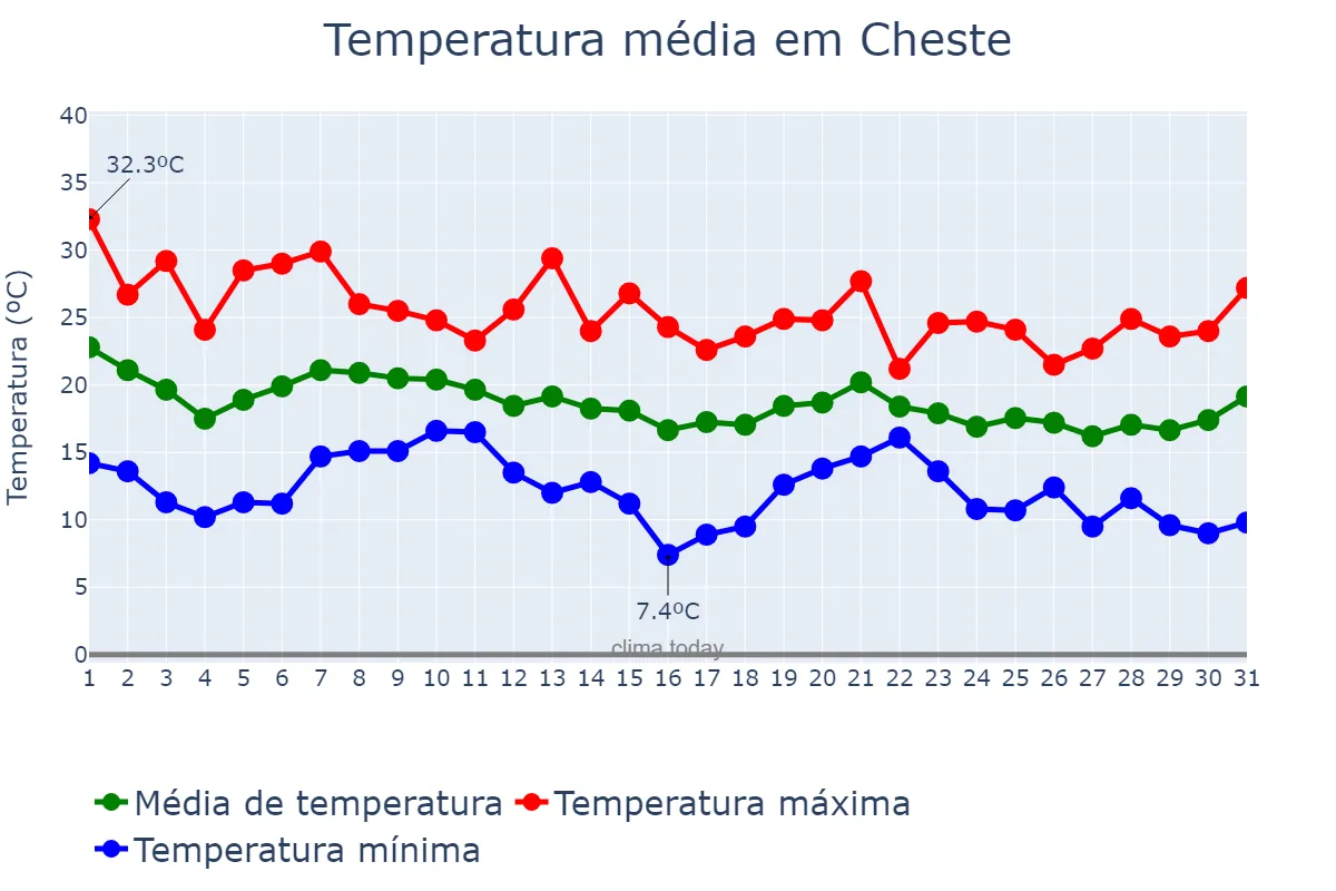 Temperatura em outubro em Cheste, Valencia, ES